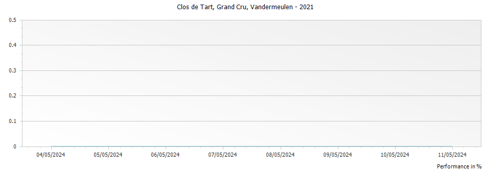 Graph for Vandermeulen-Decanniere Clos de Tart Grand Cru Cote de Nuits – 2021