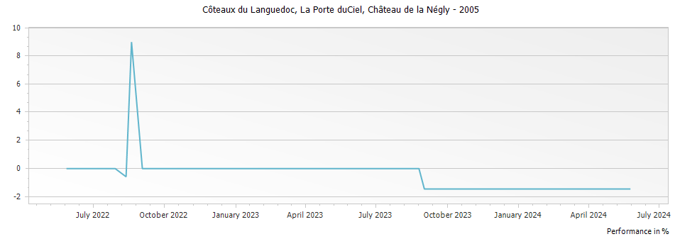 Graph for Chateau de la Negly La Porte du ciel Coteaux du Languedoc – 2005