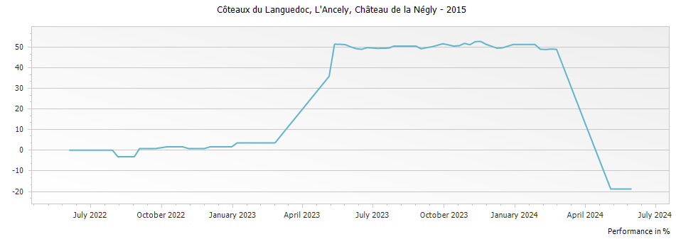 Graph for Chateau de la Negly L