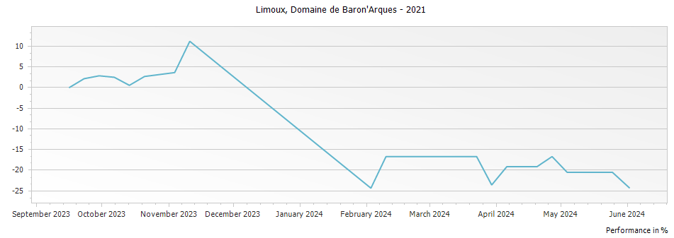 Graph for Domaine de Baron