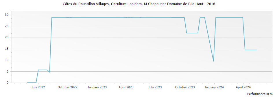 Graph for M. Chapoutier Domaine de Bila Haut Occultum Lapidem Cotes du Roussillon Villages – 2016
