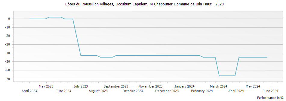 Graph for M. Chapoutier Domaine de Bila Haut Occultum Lapidem Cotes du Roussillon Villages – 2020