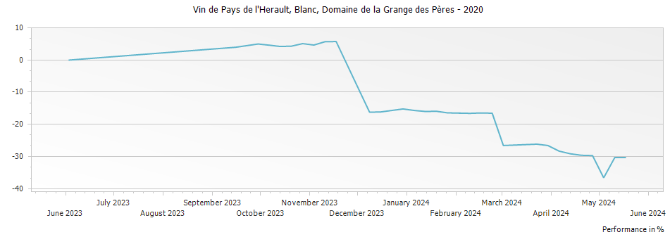 Graph for Domaine de la Grange des Peres Blanc Vin de Pays de l