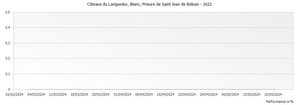 Graph for Prieure de Saint Jean de Bebian Blanc Coteaux du Languedoc – 2022