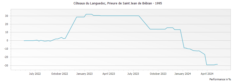 Graph for Prieure de Saint Jean de Bebian Coteaux du Languedoc – 1995