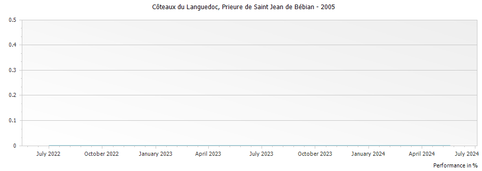 Graph for Prieure de Saint Jean de Bebian Coteaux du Languedoc – 2005