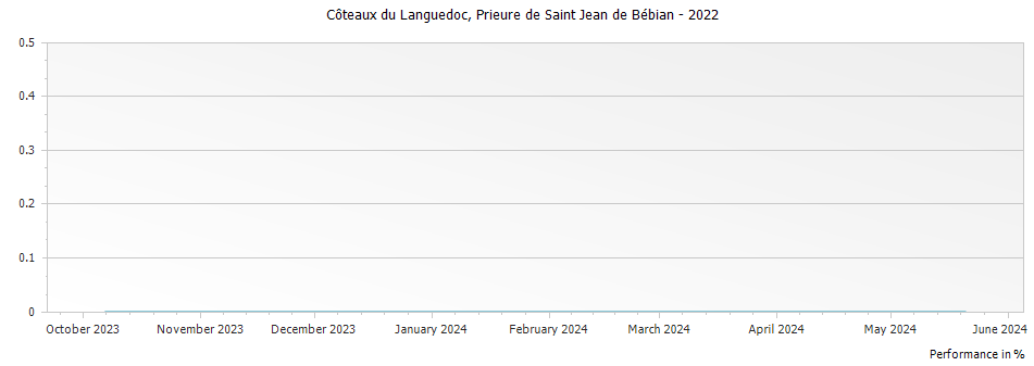 Graph for Prieure de Saint Jean de Bebian Coteaux du Languedoc – 2022