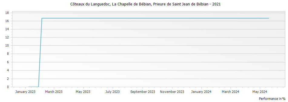 Graph for Prieure de Saint Jean de Bebian La Chapelle de Bebian Coteaux du Languedoc – 2021