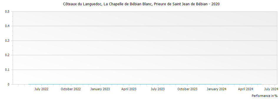 Graph for Prieure de Saint Jean de Bebian La Chapelle de Bebian Blanc Coteaux du Languedoc – 2020