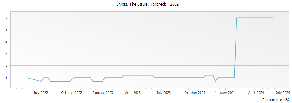 Graph for Torbreck The Struie Shiraz Barossa Valley – 2002