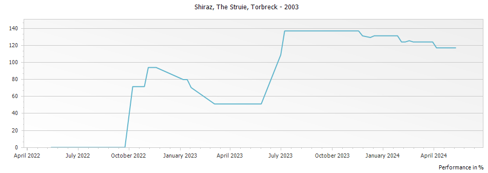 Graph for Torbreck The Struie Shiraz Barossa Valley – 2003