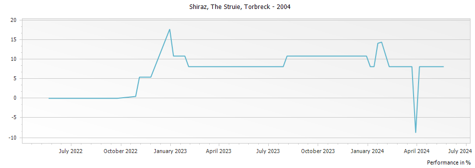 Graph for Torbreck The Struie Shiraz Barossa Valley – 2004