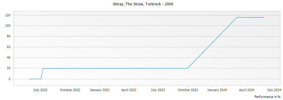 Graph for Torbreck The Struie Shiraz Barossa Valley – 2006