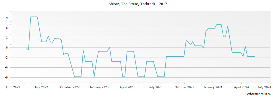 Graph for Torbreck The Struie Shiraz Barossa Valley – 2017