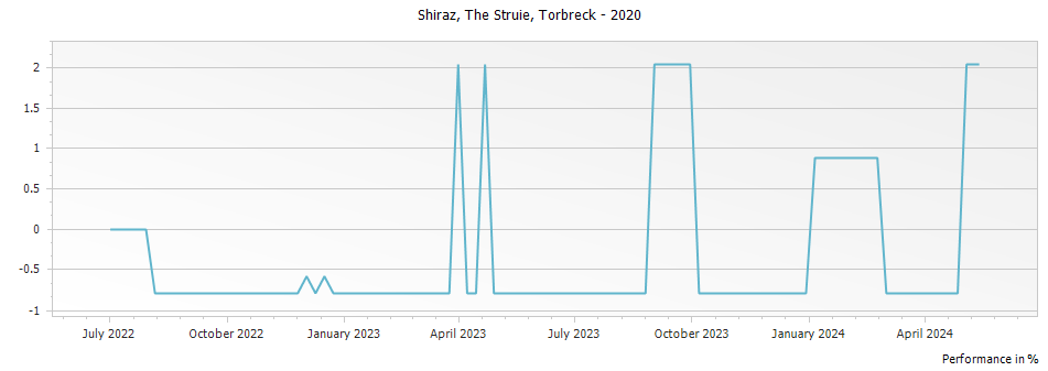 Graph for Torbreck The Struie Shiraz Barossa Valley – 2020