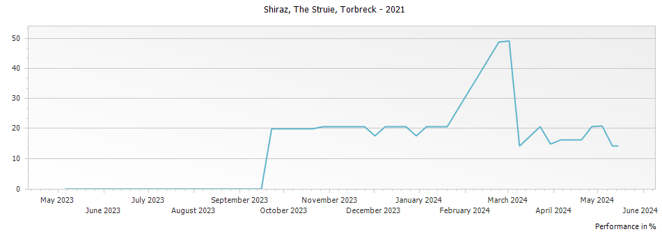 Graph for Torbreck The Struie Shiraz Barossa Valley – 2021