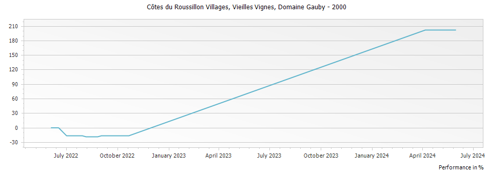 Graph for Domaine Gauby Vieilles Vignes Cotes du Roussillon Villages – 2000