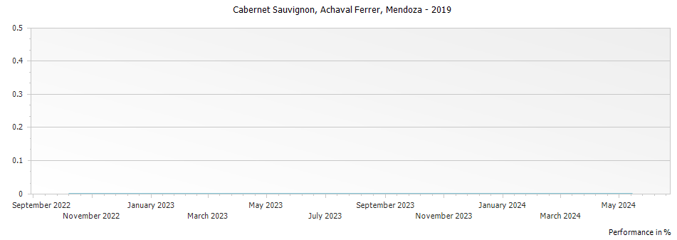 Graph for Achaval Ferrer Cabernet Sauvignon Mendoza – 2019