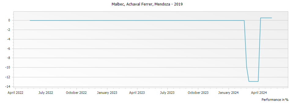 Graph for Achaval Ferrer Malbec Mendoza – 2019