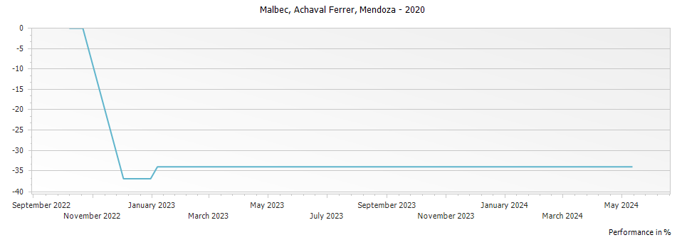 Graph for Achaval Ferrer Malbec Mendoza – 2020