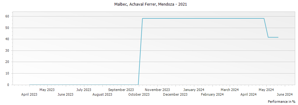 Graph for Achaval Ferrer Malbec Mendoza – 2021