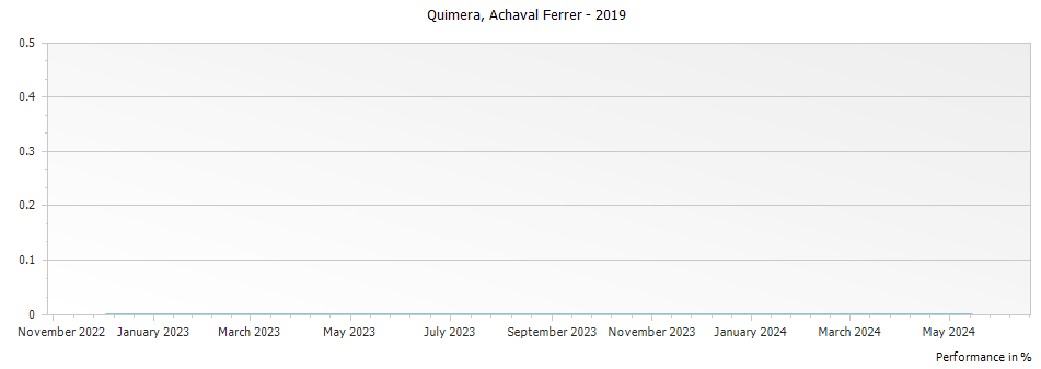 Graph for Achaval Ferrer Quimera Mendoza – 2019