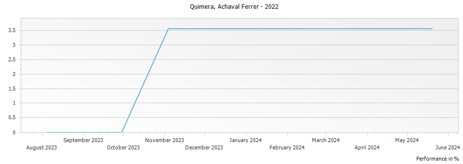 Graph for Achaval Ferrer Quimera Mendoza – 2022