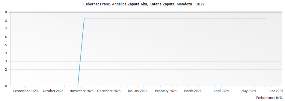 Graph for Catena Zapata Angelica Zapata Alta Cabernet Franc Mendoza – 2019