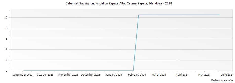 Graph for Catena Zapata Angelica Zapata Alta Cabernet Sauvignon Mendoza – 2018