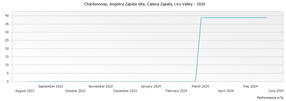 Graph for Catena Zapata Angelica Zapata Alta Chardonnnay Uco Valley – 2020