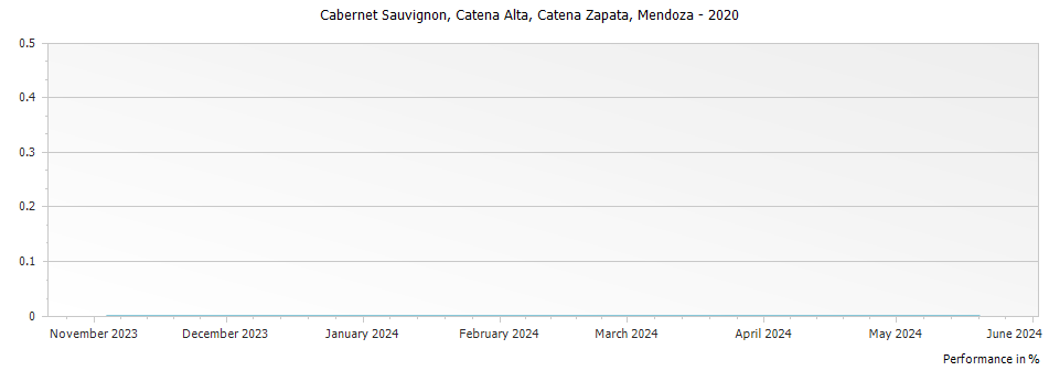 Graph for Catena Zapata Catena Alta Cabernet Sauvignon Mendoza – 2020