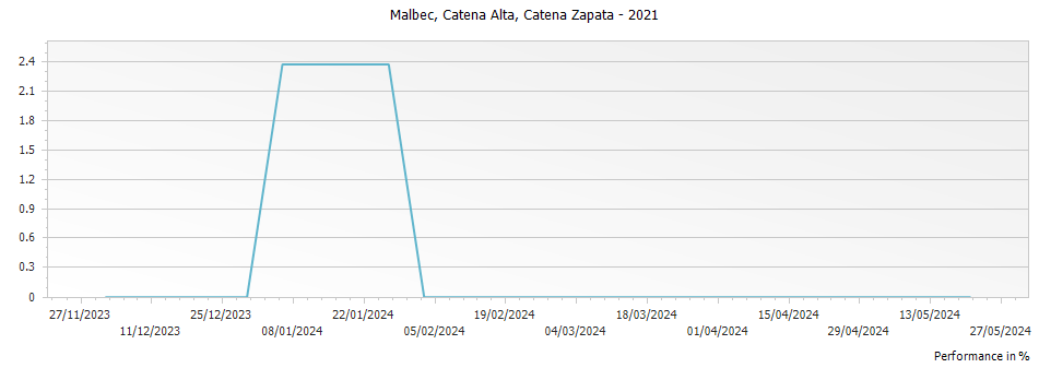 Graph for Catena Zapata Catena Alta Malbec Mendoza – 2021