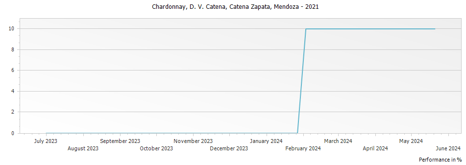 Graph for Catena Zapata D. V. Catena Chardonnay Mendoza – 2021