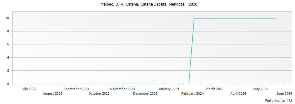 Graph for Catena Zapata D. V. Catena Malbec Mendoza – 2020