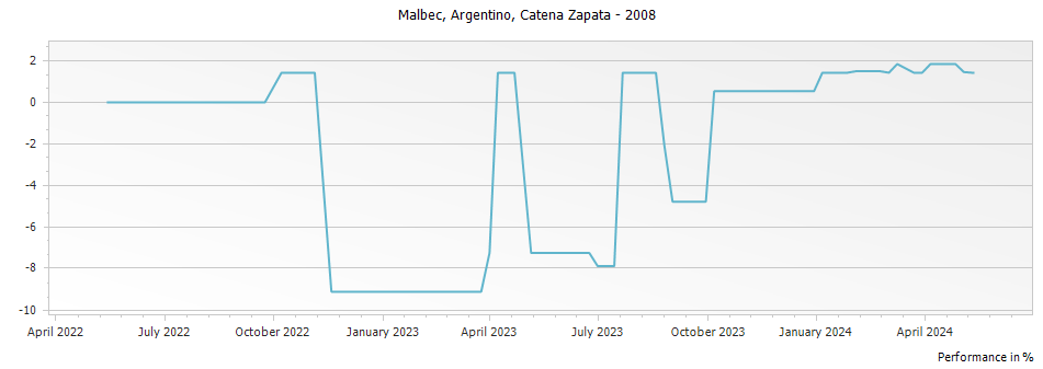 Graph for Catena Zapata Malbec Argentino Mendoza – 2008