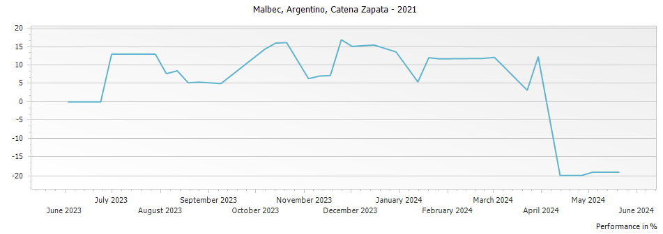 Graph for Catena Zapata Malbec Argentino Mendoza – 2021