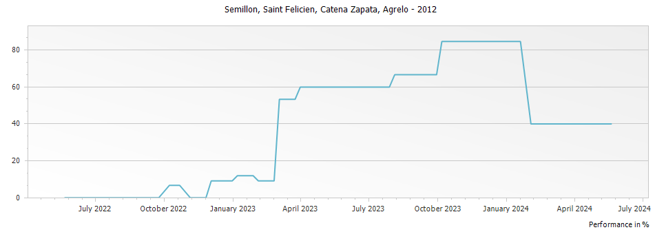 Graph for Catena Zapata Saint Felicien Semillon Agrelo – 2012