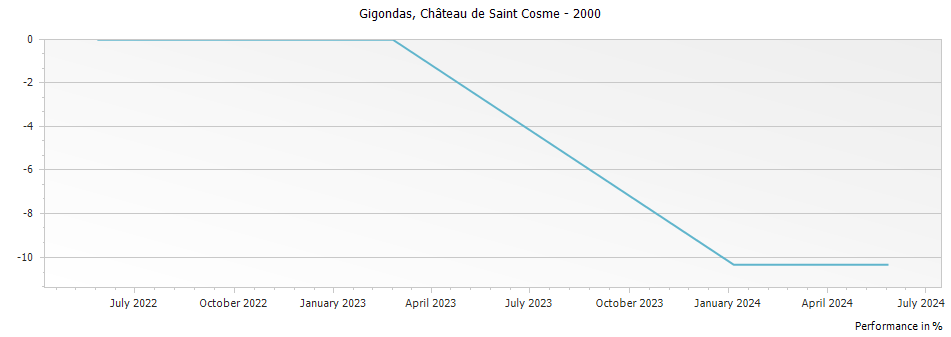Graph for Chateau de Saint Cosme Gigondas – 2000