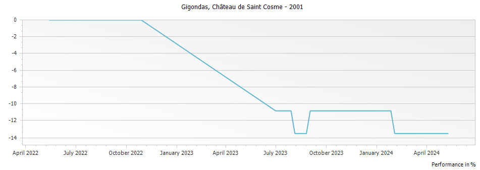 Graph for Chateau de Saint Cosme Gigondas – 2001