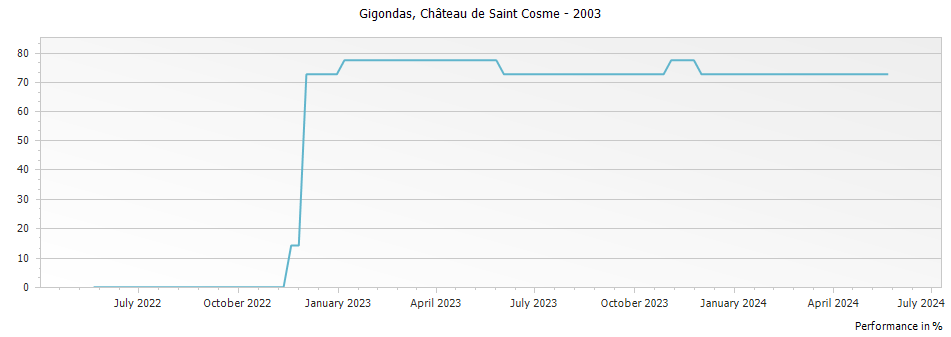 Graph for Chateau de Saint Cosme Gigondas – 2003