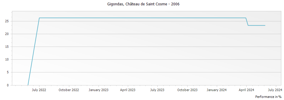 Graph for Chateau de Saint Cosme Gigondas – 2006
