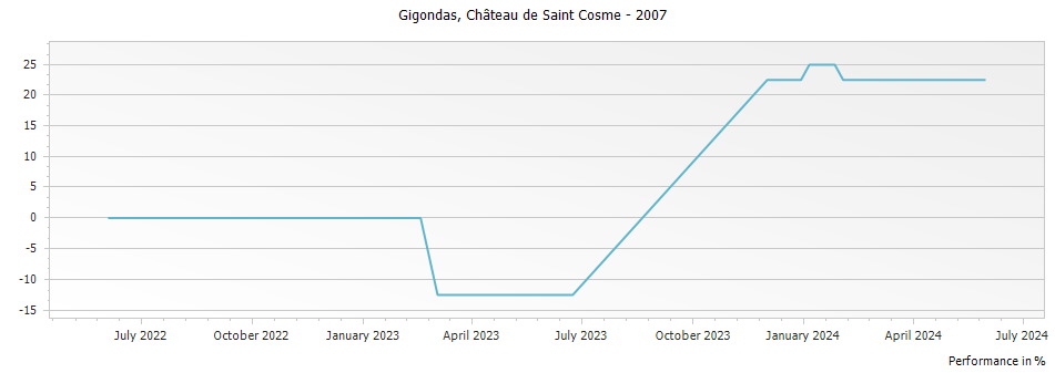 Graph for Chateau de Saint Cosme Gigondas – 2007