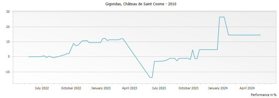 Graph for Chateau de Saint Cosme Gigondas – 2010
