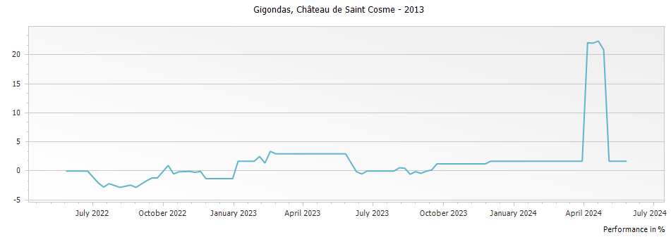 Graph for Chateau de Saint Cosme Gigondas – 2013