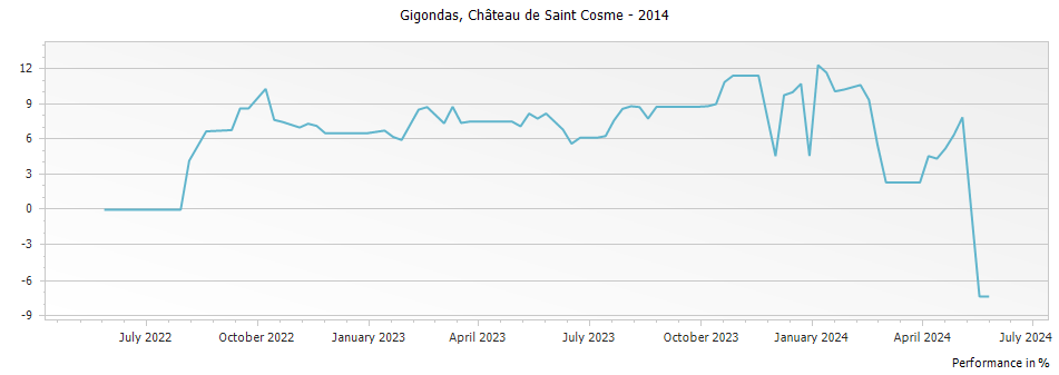 Graph for Chateau de Saint Cosme Gigondas – 2014
