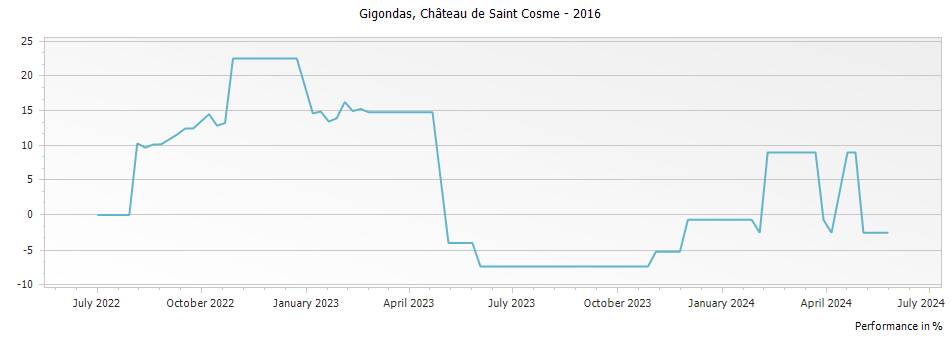 Graph for Chateau de Saint Cosme Gigondas – 2016