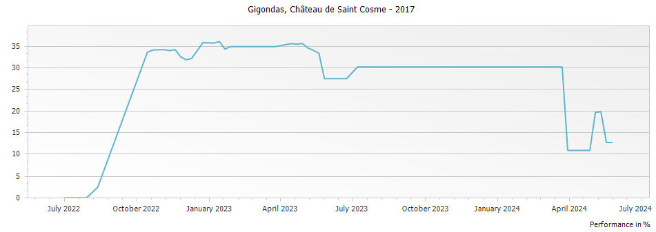 Graph for Chateau de Saint Cosme Gigondas – 2017