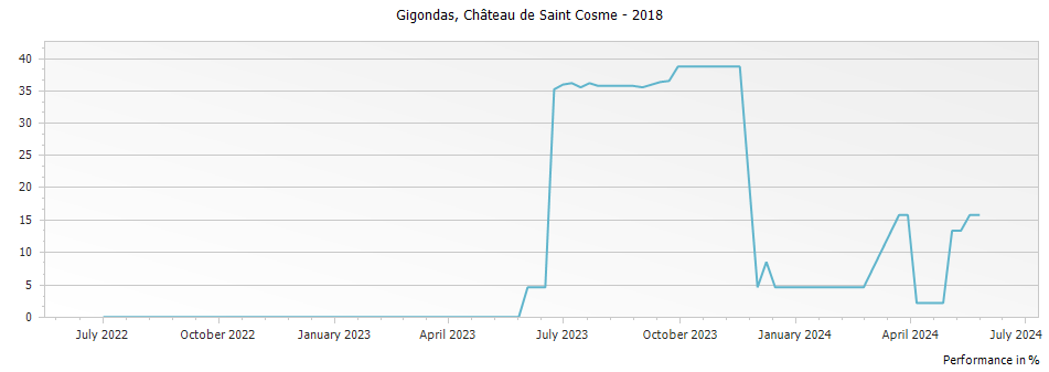 Graph for Chateau de Saint Cosme Gigondas – 2018