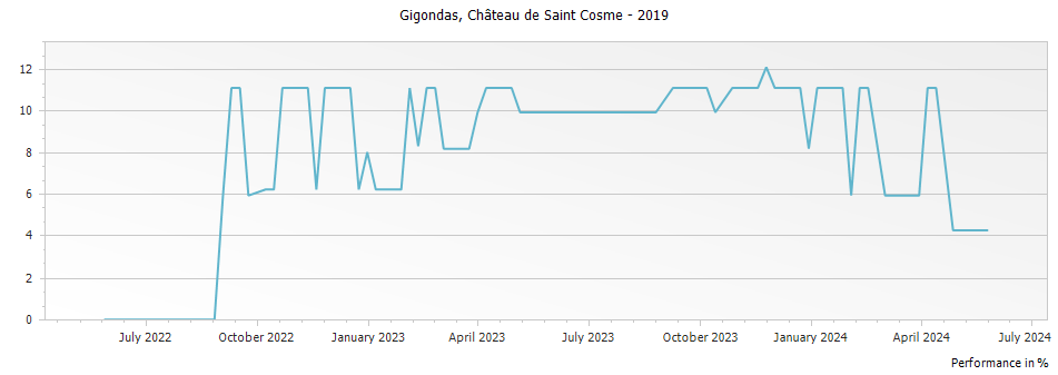 Graph for Chateau de Saint Cosme Gigondas – 2019