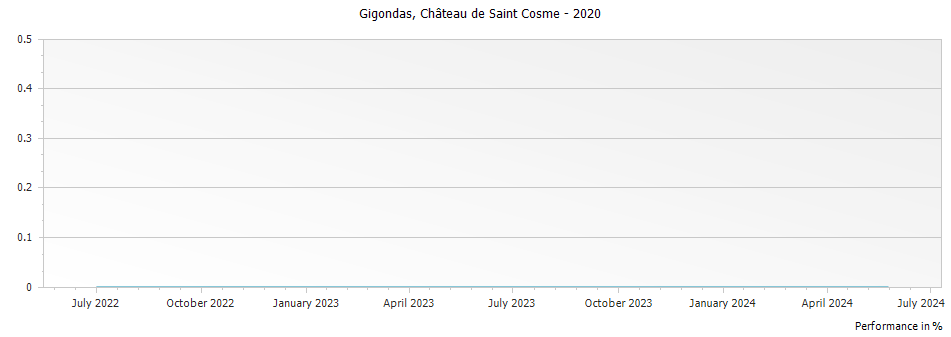 Graph for Chateau de Saint Cosme Gigondas – 2020